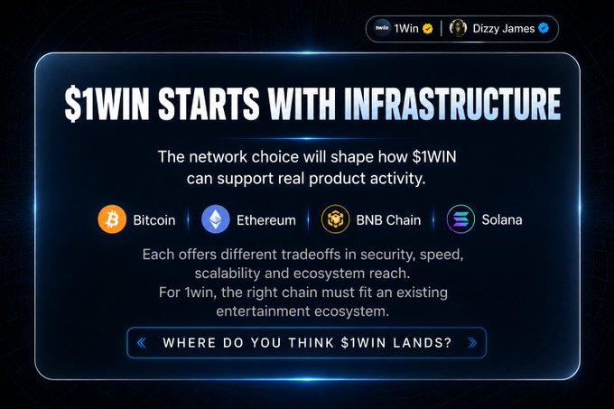 A dark-themed promotional graphic titled "$1WIN STARTS WITH INFRASTRUCTURE" from accounts "1Win" and "Dizzy James," presenting four blockchain options—Bitcoin, Ethereum, BNB Chain, and Solana—as potential networks to support real product activity, with a prompt asking "WHERE DO YOU THINK $1WIN LANDS?" The image reinforces the post's point that the $1WIN token is being designed from a product-first, infrastructure-backward approach rather than hype.