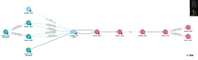 A blockchain transaction graph showing fund movements between multiple wallet addresses ending at '0x9f5...1db2' on a TRM interface.