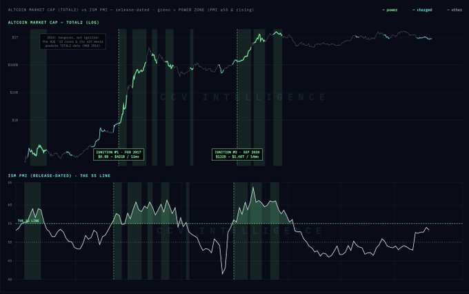 A financial chart from CCV Intelligence displaying Altcoin Market Cap (TOTAL) overlaid with ISM PMI data, highlighting two key correlations where PMI values of 55+ on August 1, 2017 ($428B → $430B) and September 2020 ($332B → $1,007B) preceded significant altcoin rallies, with the current ISM PMI reading of 55.6 signaling a potentially bullish setup for crypto markets.