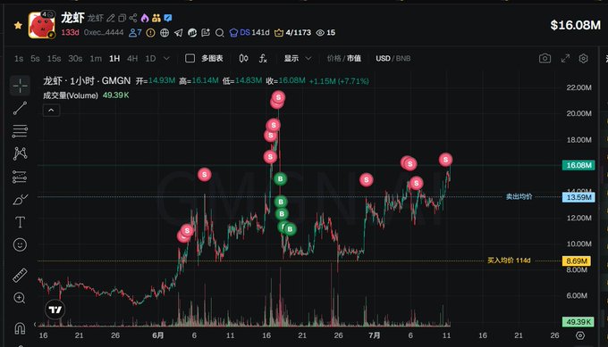 A candlestick chart of $龙虾 (Lobster/GMGN) shows the token rising to highs above $20M before pulling back toward the $14-16M range on an hourly timeframe, marked with multiple S (sell) signals near peaks and B (buy) signals near bottoms. The chart illustrates the "Lobster whale" pattern mentioned in the post, where the author mistimed switching to $TCC and missed a significant $49.39K volume rally before the pullback.
