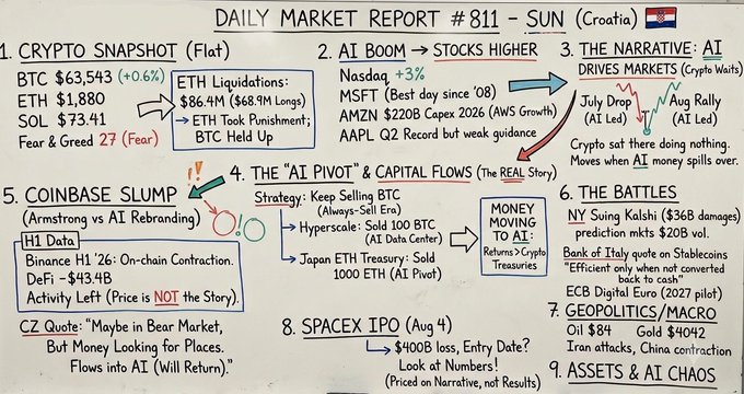This image is a handwritten "Daily Market Report #811" for Sunday, covering crypto prices (BTC $63,543, ETH $1,880, SOL $73.41, Fear & Greed at 27), AI-driven market themes (Nasdaq +3%, MSFT record highs, AMZN AWS growth), the Coinbase slump linked to its AI rebrand, ETH liquidations with $68.9M longs of $86.4M total, and an Aug 4 SpaceX IPO, directly expanding on the caption's crypto snapshot.