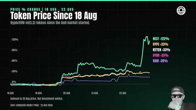 A token price chart showing price changes since 18 Aug for HyperEVM vc(3,3) tokens, with data points including NEST +122%, HYPE -33%, KITTEN -33%, HYBR -33%, and RAM -20%, dated 22 AUG 2025