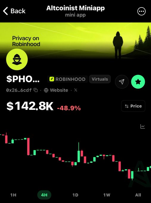 A screenshot of the 'Altcoinist Miniapp' showing a Robinhood-themed token with ticker $PHO, displaying a price of $142.8K with a -48.9% change and a downward candlestick chart.