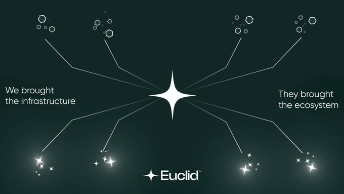 A dark teal promotional graphic for Euclid featuring a central star logo with radiating lines connecting to small hexagons at the top and glowing stars at the bottom, flanked by the text "We brought the infrastructure" on the left and "They brought the ecosystem" on the right. The visual metaphor of connected geometric shapes illustrates the post's message about bridging market infrastructure with ecosystem support for builders in the programmable economy.