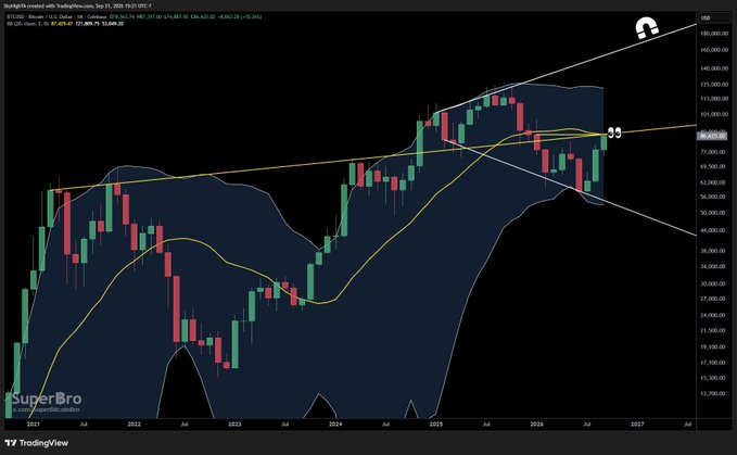 A TradingView monthly candlestick chart of BTC/USD showing price action reaching a confluence resistance zone around $95,000, marked with a "1" near the 20 SMA, trendline, and yearly open, with a TradingView logo and SuperBro watermark visible. The chart illustrates Bitcoin's multi-year breakout and retest pattern, with the blue shaded Keltner/Bollinger-style bands highlighting the broader price structure from 2011 through projected 2027.