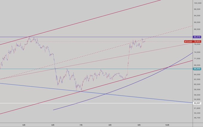 A Bitcoin/USD chart showing price action between May and October with multiple trend lines, support at 66,949 and resistance levels marked at 79,933 and 82,310.