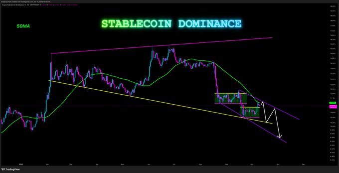 The image shows a TradingView chart titled "STABLECOIN DOMINANCE" with a 50MA indicator, displaying price action within a descending channel that bounced toward the channel top and 50MA near the 11.2-11.4 resistance zone, with two stepped distribution boxes and a white arrow pointing down toward channel bottom support in the low 9s. The chart visualizes the bearish structure described in the post, with potential invalidation marked by a reclaim of the 50MA.