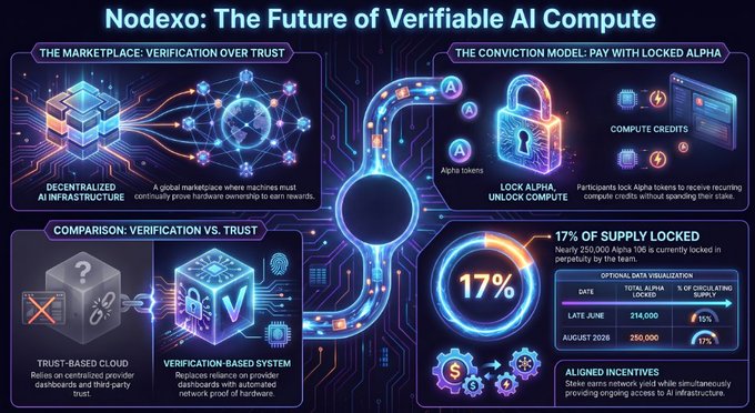 An infographic titled 'Nodexo: The Future of Verifiable AI Compute' detailing decentralized AI infrastructure, a conviction model with locked Alpha tokens, and showing that 17% of supply is locked.
