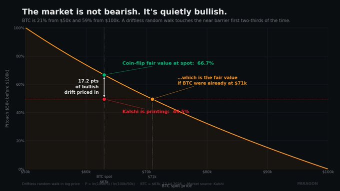 The image is a chart titled "The market is not bearish. It's quietly bullish," showing a driftless random walk probability curve for Bitcoin touching the $50k barrier before $100k, with BTC currently 21% from $50k and 59% from $100k. It highlights a 66.7% coin-flip fair value at spot, notes Kaishi is printing 49.6%, and labels the 17.2 pts of bullish drift priced in—directly answering the post's "pick a side" challenge by suggesting BTC is leaning bullish rather than heading toward $50k.