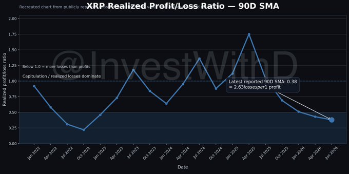 In this image, there's a line graph with several lines and bars representing various financial data points. The main line of the graph shows the XRP Realized Profit/Loss Ratio, which has been decreasing over time. Below that, another line displays the number of XPH holders who are capitulating at 2:1 loss ratio, indicating that they are selling their XPH holdings in an effort to reduce their losses. The bars on this line graph represent the gains and losses experienced by XPH holders during different periods of time. Overall, the image conveys a sense of instability in the market for cryptocurrency XRP, as evidenced by the downward trend of both profits and the number of XPH holders holding it simultaneously.