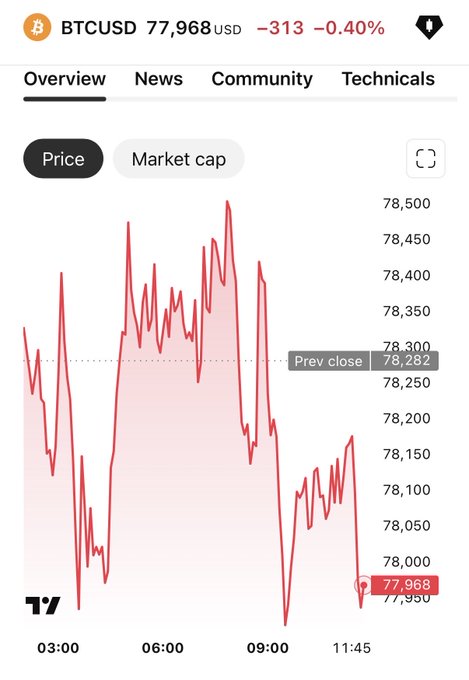 A TradingView chart showing BTCUSD at 77,968 USD, down 313 (-0.40%), with a downward-trending price line from approximately 78,400 to 77,968 between 03:00 and 11:45.