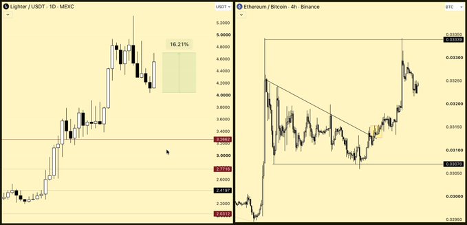 Two side-by-side cryptocurrency charts show Lighter/USDT on MEXC (daily) with a 16.21% projected gain zone, and Ethereum/Bitcoin on Binance (4h) breaking out of a descending wedge, both illustrating the bullish setup referenced in the post about traders positioning for favorable CLARITY Act outcomes.