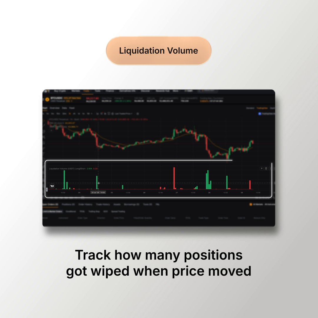 A trading chart interface labeled "Liquidation Volume" displays a candlestick price chart of BTC/USDT with a lower panel showing liquidation volume bars (Long 2.85K, Short 0.00), with the caption "Track how many positions got wiped when price moved." The image illustrates one of the new advanced data features (Liquidation Volume) highlighted in the accompanying post about upgraded charting tools for better trading decisions.