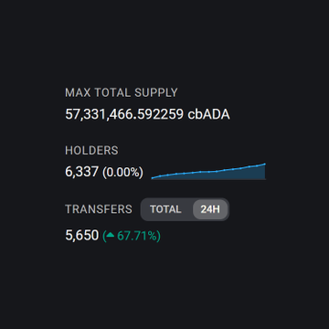 A dark dashboard showing cryptocurrency data: "MAX TOTAL SUPPLY 57,331,466.59259 cbADA," "HOLDERS 6,337 (0.00%)," and "TRANSFERS TOTAL 24H 5,650 (67.71%)."
