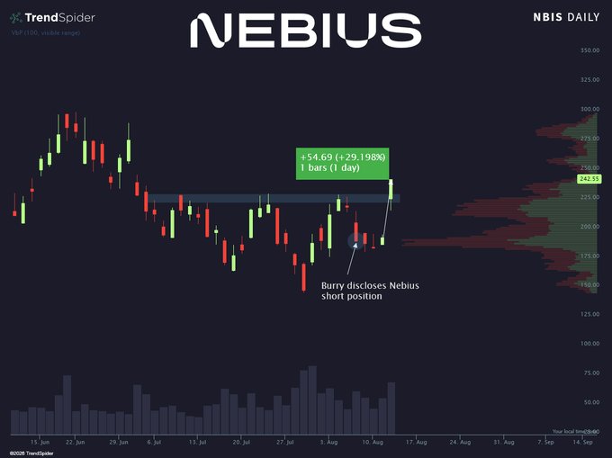 A daily candlestick chart of Nebius ($NBIS) showing a sharp rally of +$54.69 (+29.98%) in a single day, with annotations noting that Michael Burry disclosed a short position shortly before the surge—a visual representation of the post highlighting how Nebius jumped nearly 30% in two days following Burry's bearish disclosure.