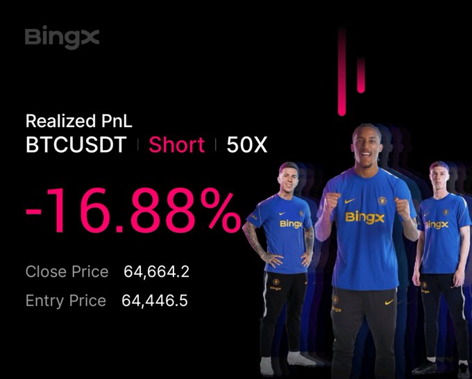 A BingX promotional graphic features three people in blue BingX-branded shirts alongside a "Realized PnL" display showing a BTCUSDT short position at 50X leverage with a -16.88% loss, an entry price of 64,446.5, and a close price of 64,664.2, illustrating a near break-even close on the Bitcoin short trade mentioned in the post.