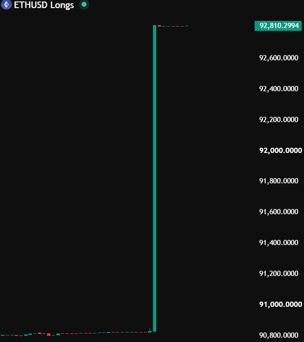 A financial chart titled 'ETHUSD Longs' showing a sharp vertical price movement reaching 92,810.2994, with the y-axis ranging from approximately 90,800 to 92,600.