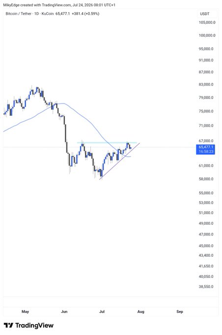 This is a TradingView daily candlestick chart of Bitcoin/Tether (BTC/USDT) on KuCoin, showing BTC trading at $65,477.1 (+0.59%) as of July 24, 2026, with a price range from approximately $58,000 to $105,000 visible on the y-axis. The chart illustrates the "likely scenario before hitting $80k" mentioned in the post by showing a recent consolidation pattern forming a symmetrical triangle (highlighted by the trendlines) between roughly $61,000–$67,000, suggesting a breakout setup that could propel BTC toward the $80,000 level after completing the triangle apex.