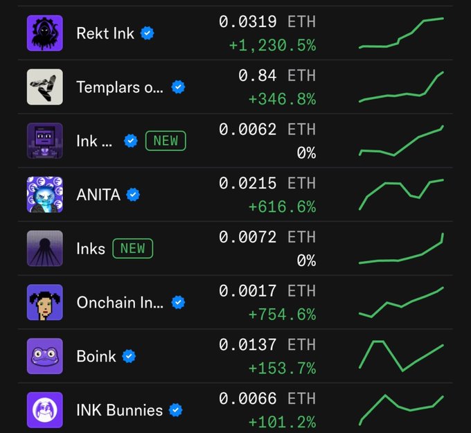The image displays a list of Ink-based NFTs on what appears to be a marketplace, showing collections like "Rekt Ink" (0.0319 ETH, +1,230.5%), "Templars o..." (0.84 ETH, +346.8%), "Ink..." (NEW), "ANITA" (0.0215 ETH, +616.6%), "Inks" (NEW), "Onchain In..." (0.0017 ETH, +754.6%), "Boink" (0.0137 ETH, +153.7%), and "INK Bunnies" (0.0066 ETH, +101.2%)—all with upward trending price charts. This visual supports the post's claim that contrary to fears of hype dying down, the Ink NFT ecosystem is actually gaining momentum ahead of September 8th, with multiple collections showing significant price increases and new entries appearing.
