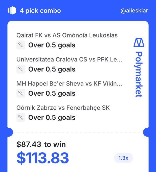 A Polymarket sports betting slip showing a 4-pick combo from @allesklar with all selections on 'Over 0.5 goals' across four football matches, offering $113.83 potential payout from an $87.43 wager.