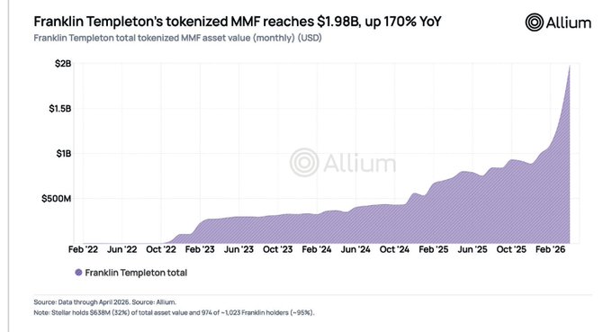 A line chart titled 'Franklin Templeton's tokenized MMF reaches $1.98B, up 170% YoY' showing monthly total tokenized MMF asset value (USD) from Feb '22 to Feb '26, sourced from Allium.