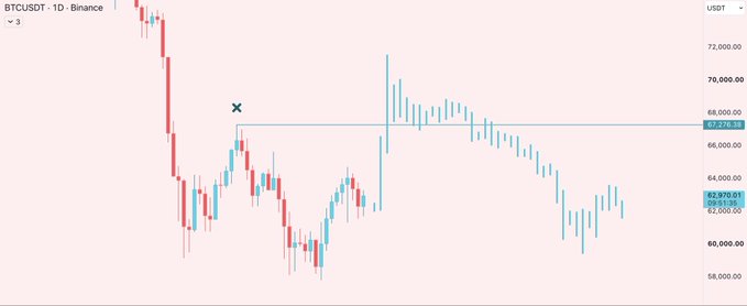 A BTCUSDT 1D Binance chart from 2019 shows a sharp pump to roughly $13,800 marked with an "X," followed by a slow decline into the $10,000–$11,500 range — illustrating the infamous July XI pump and subsequent August–September bleed referenced in the post, with the poster hoping for a similar short-squeeze repeat.