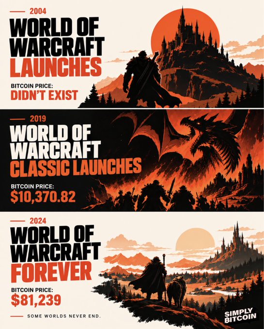 A "Simply Bitcoin" infographic correlating World of Warcraft launches with Bitcoin prices: 2004 WoW launches (Bitcoin didn't exist), 2019 WoW Classic launches ($10,370.82), and 2024 WoW Forever ($81,239) with the tagline "Some worlds never end."