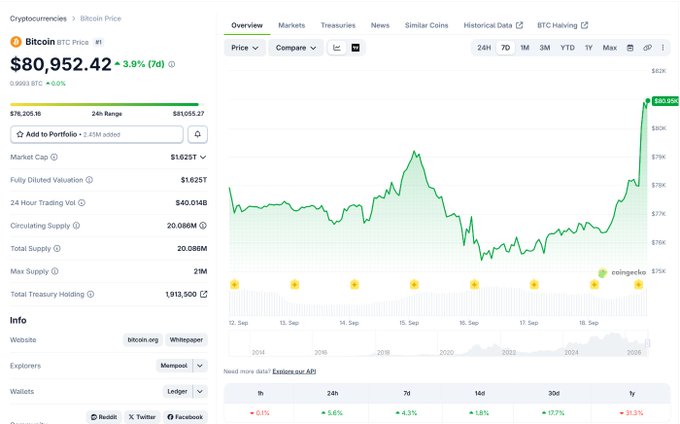 A cryptocurrency price tracker page showing Bitcoin (BTC) at $80,952.42 with a 3.9% (7d) increase, displayed alongside a 7-day price chart from coingecko.