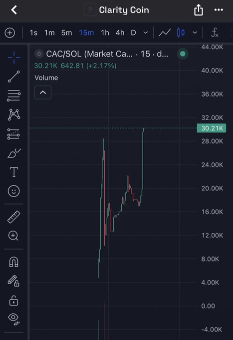 A TradingView chart shows the CAC/SOL pair with volume spiking to 30.21K (+2.17%), featuring a dramatic vertical green candle that surges from near zero to around 28K, visually confirming the post's claim that the "Clarity Coin" is "ripping" and "waking up."