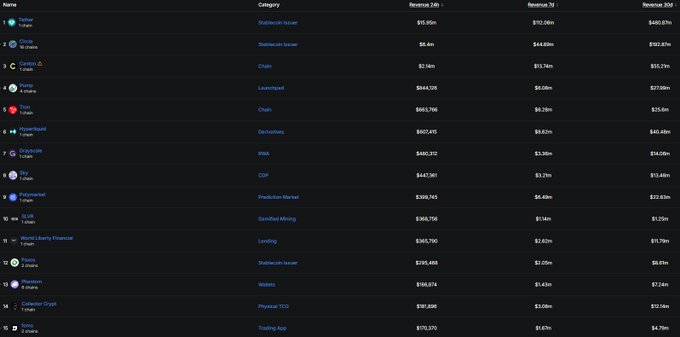 The image displays a table ranking 14 top-earning crypto protocols—including Tether ($15.95B), Circle ($6.4B), Coinbase ($3.18B), Pump ($944.12M), and MakerDAO ($863.76M)—by their 24-hour, 7-day, and 30-day revenues, illustrating the post's point that crypto projects now generate substantial real revenue, with stablecoin issuers Tether and Circle leading at billions annually.