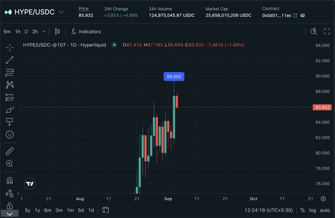 A cryptocurrency price chart for HYPE/USDC showing a recent high of 88.050, with 24h change of +4.69%, 24h volume of 124,975,045.97 USDC, and a market cap of 25,656,010,208 USDC.
