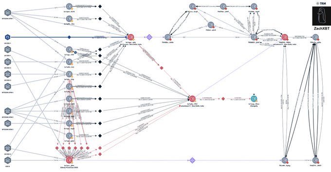 The image features a complex network diagram with various lines connecting different elements. The main focus of the image is a person named ZachXBT who has been asking for help to unfreeze his frozen funds. The post explains that 5.73 BTC had been frozen on Changelly since March, and ZachXBT was unable to access it due to the exchange's decision.