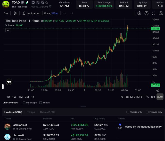 A chart of the meme coin $TOAD (The Toad Pepe) on the Solana chain showing a dramatic price spike of +56,981.13% in 24 hours to $0.0177, with a market cap of $17M, supporting the post's claim of a FOMO-driven pump on the SOL chain. Top holders like "jack7offset" and "chromatic" display massive unrealized gains exceeding 8,648% and 831% respectively, illustrating the FOMO sweep referenced in the caption.