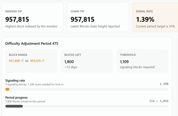 A Bitcoin difficulty adjustment dashboard for Period 475 showing an indexed tip and chain tip at block 957,815, with a signaling rate of just 1.39% (3 signaling blocks out of 1,109 required) toward a 55% threshold. The low signaling rate illustrates the post's claim that BIP110 has failed to gain miner support, falling drastically short of even a reduced 55% activation threshold.