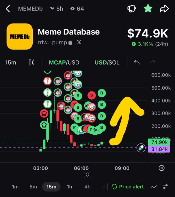 A cryptocurrency price chart for 'Meme Database' (MEMEDb) showing a 3.1% increase over 24 hours, with a hand-drawn yellow arrow pointing upward and a price of $74.90K.