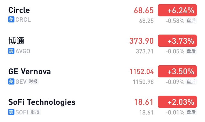 A stock market ticker showing four stocks with red positive percentage changes: Circle (CRCL) at 68.65 (+6.24%), Broadcom/博通 (AVGO) at 373.90 (+3.73%), GE Vernova (GEV) at 1152.04 (+3.50%), and SoFi Technologies (SOFI) at 18.61 (+2.03%).