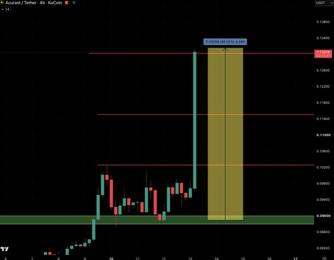 A 4-hour KuCoin chart for the Acurast/Tether (ACU/USDT) trading pair displays a massive bullish green candlestick surging from the $0.0900 support zone to a peak of approximately $0.13058, representing a +48.02% gain as highlighted by the annotation box near the $0.13068 resistance level. The chart visually confirms the post's claim that ACU smashed through all targets, with the explosive move breaking above key resistance levels at $0.1020 and $0.1140.