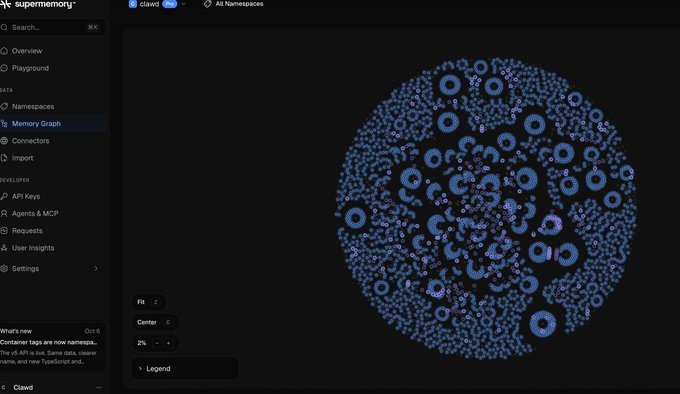 A screenshot of the Supermemory application interface, specifically the "Memory Graph" tab for the "claud" namespace, displaying a dense, circular visualization of interconnected blue dots and circles on a dark background.