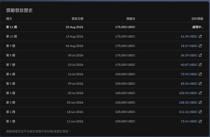 Chinese-language reward distribution history table showing 11 weeks of USDC payouts, with the latest week (Aug 20, 2026) currently processing and weekly amounts from 61.39 to 311.16 USDC.
