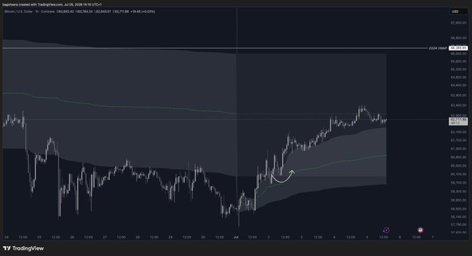 This image shows a Bitcoin/USD (BTCUSD) 1-hour candlestick chart on TradingView with a 24-hour price range of $62,488.10-$63,924.50 (+1.23%), featuring visible indicators like VAL lines and the "2024 VWAP" reference around $64,138. It relates to the post's question by showing a scenario where the price action failed to retest the pmVAL (indicated by the highlighted curve), contradicting the trader's expectation of buying that retest.