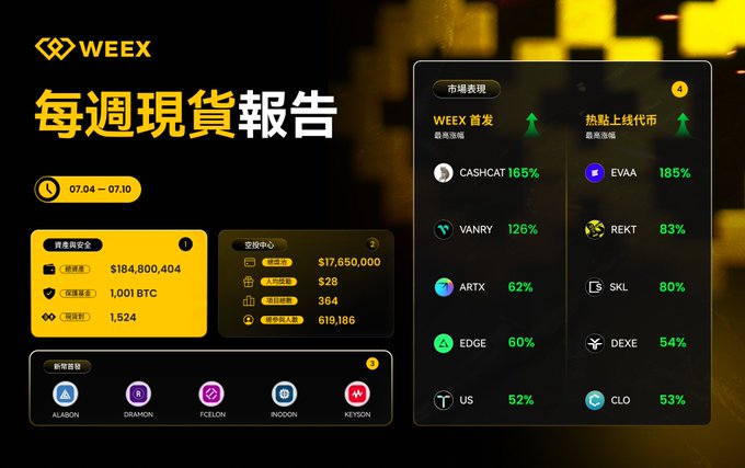 A WEEX weekly spot report (07.04-07.10) in Chinese showing crypto market performance, with CASHCAT at 166% as the top weekly gainer and various altcoin tickers including EWAA, VANRY, REKT, ARTX, SKL, EDGE, DEXE, US, and CLO.