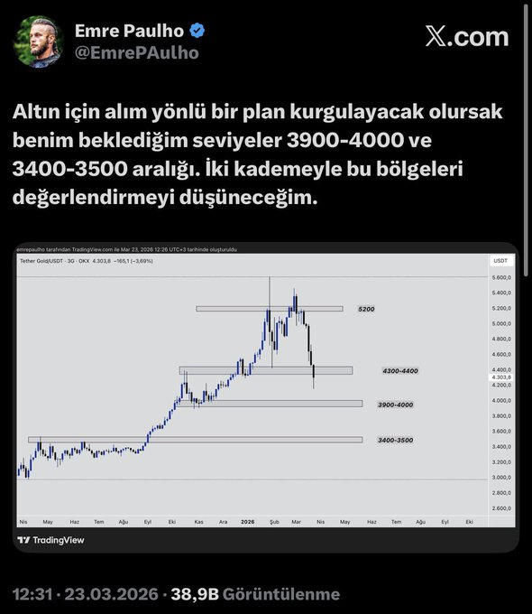 The image shows a screenshot of a Twitter post from Emre Paulho that reads "When I said I was waiting for the $4,000 and $3,500 regions for gold" with a graph below. The caption also includes an embedded image displaying the predicted gold prices and is accompanied by some text in another language about a "gold price." This screenshot can be perceived as a humorous take on investing and predicting stock market trends or cryptocurrency prices.