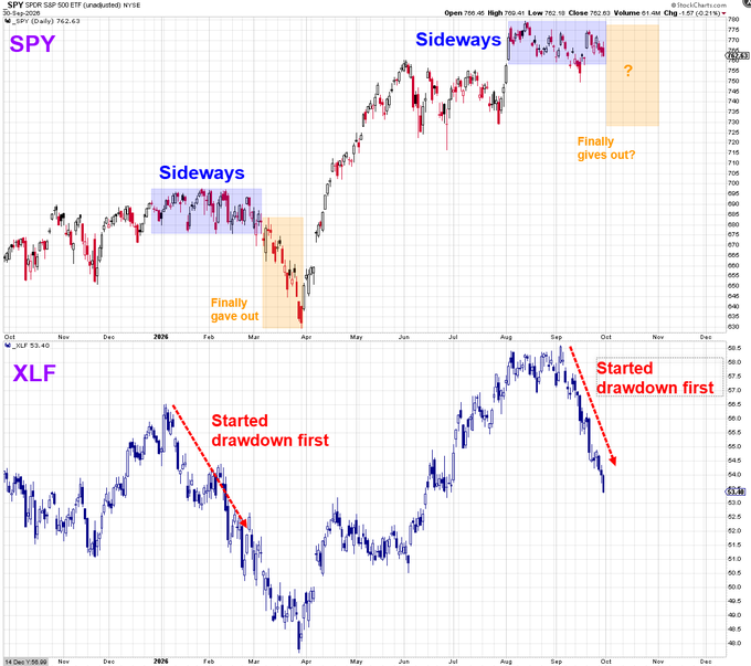Two stacked financial charts compare SPY and XLF performance, highlighting sideways consolidation patterns followed by breakdowns. Red arrows on the XLF chart emphasize that financials (XLF) began their drawdown before SPY did—first in early 2026 and again currently—suggesting XLF is once again leading the market lower.
