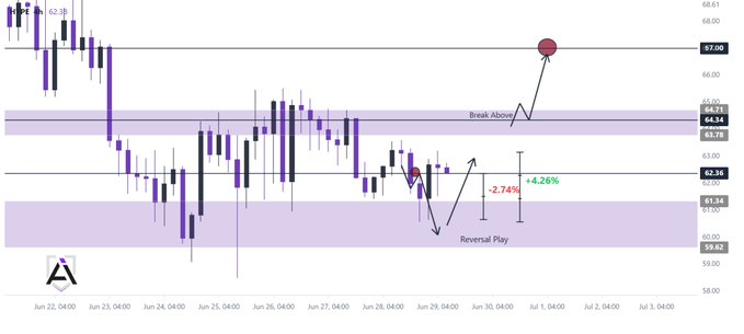 A candlestick chart displays $HYPE price action from June 22 to July 3, highlighting a short sell that dropped -2.74% to a Reversal Play zone around $59.82, followed by a bounce of +4.26% to $62.36, with a projected break above overhead resistance at $67.00. Key levels marked include 64.81/64.24/63.78 as resistance, 61.34/60.49/59.82 as support, and a bearish order block capping upside near $63.00.