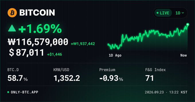 A Bitcoin live tracker showing BTC up +1.69% at ₩116,579,000 / $87,011 (+$1,446), with BTC.D at 58.7%, KRW/USD at 1,352.2, Premium -0.93%, and F&G Index 71, dated 2026.09.23 13:22 KST.