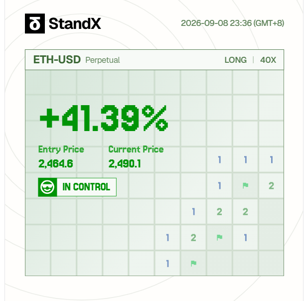 A StandX trading interface shows an ETH-USD Perpetual LONG 40X position with +41.39% gain, entry price 2,464.6, current price 2,490.1, marked 'IN CONTROL' as of 2026-09-08.