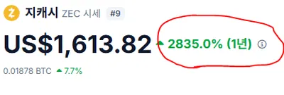 The image shows a stock ticker for Zcash (ZEC) displaying a price of US$1,613.82 with a striking 1-year return of 2835.0%, circled in red. This visually highlights the massive 2,800% gain mentioned in the post about Zcash being "this year's graduation coin," supporting the claim of its exceptional yearly performance.