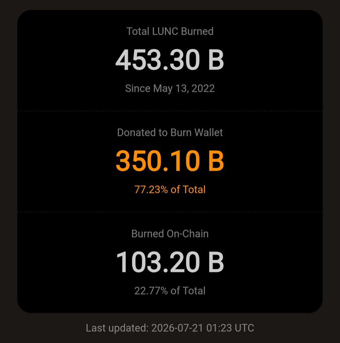 A dark dashboard displays Terra Luna Classic (LUNC) burn statistics as of July 21, 2026, showing a total of 453.30B LUNC burned since May 13, 2022—broken down into 350.10B (77.23%) donated to the burn wallet and 103.20B (22.77%) burned on-chain—directly visualizing the community's ongoing supply reduction efforts highlighted in the post.