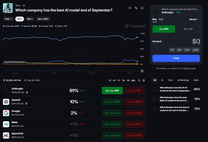 Polymarket prediction page titled "Which company has the best AI model end of September?" showing Anthropic at 89%, OpenAI 10%, Google 2.1%, Meta <1%.