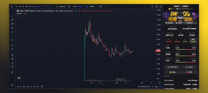 A cryptocurrency trading chart for MAME/USDT on PancakeSwap showing a significant price drop, with the current price at 0.006684 and a market cap of 6.5M.